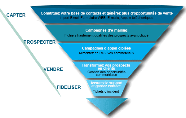 Toutes les fonctionnalités CRM dans un seul logiciel