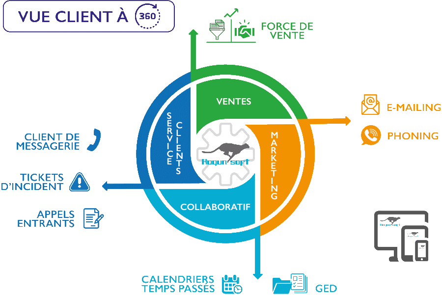 Toutes les fonctionnalités CRM dans un seul logiciel